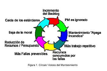 Se desarrolla la Optimización del Mantenimiento Planificado (PMO). Se aplica el RCM-2 en toda clase de industrias