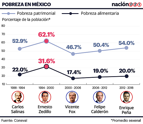 Aumento de pobreza en México