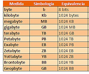 Unidades de Medida Informática