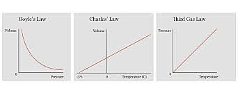 fundamental gas laws