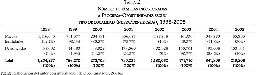 Resultados y fin de OPORTUNIDADES