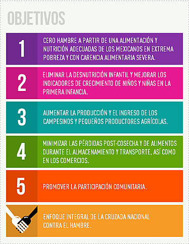 Objetivos de CRUZADA NACIONAL CONTRA EL HAMBRE