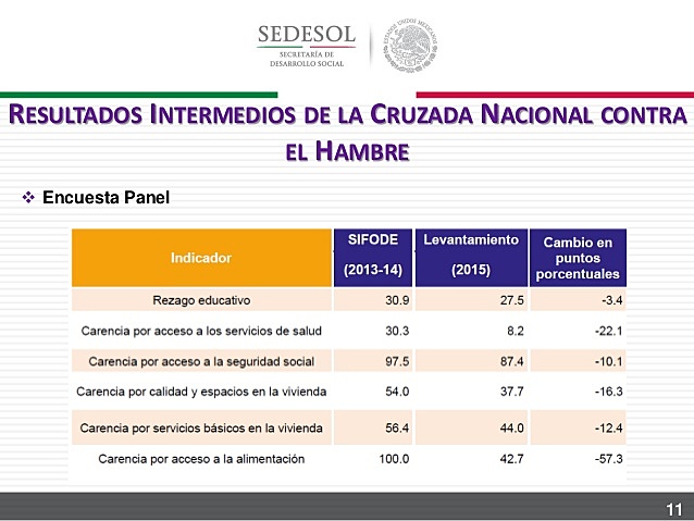 Resultados y fin de CRUZADA NACIONAL CONTRA EL HAMBRE