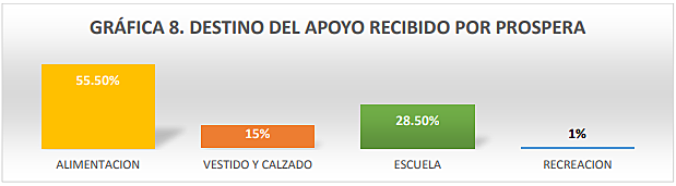 Efectos de la Cruzada vs el hambre