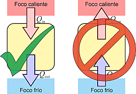Primera y segunda ley de la termodinámica