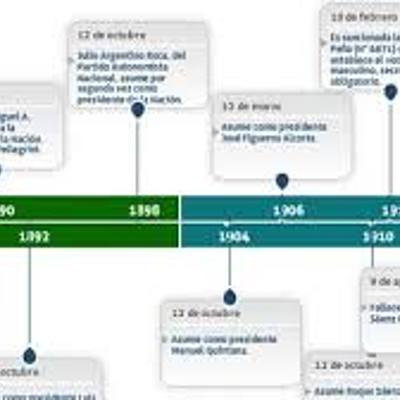 Timeline: Leyes de Argentina