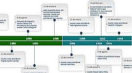 Timeline: Leyes de Argentina