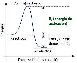 Ley de la energía de activación