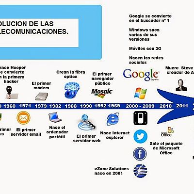 Timeline: EVOLUCIÓN DE LA TELECOMUNICACIONES.