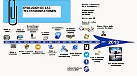 Timeline: EVOLUCIÓN DE LA TELECOMUNICACIONES.