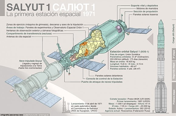La URSS lanza la primera estación orbital espacial de la historia, el "Saliut 1"