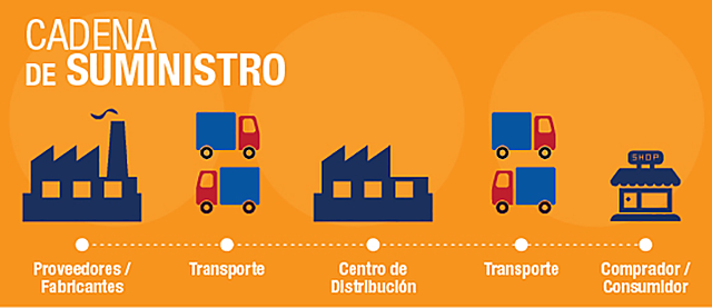 Cadena de suministros y comercio