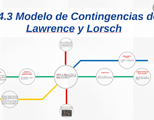 1960 Teoría de contigencia - Lawrence & Lorsch