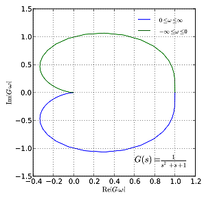 Nyquist,  diseñó un procedimiento simple para determinar la estabilidad en sistemas de lazo cerrado.