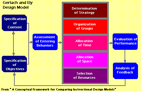 The Gerlach and Ely Design Model