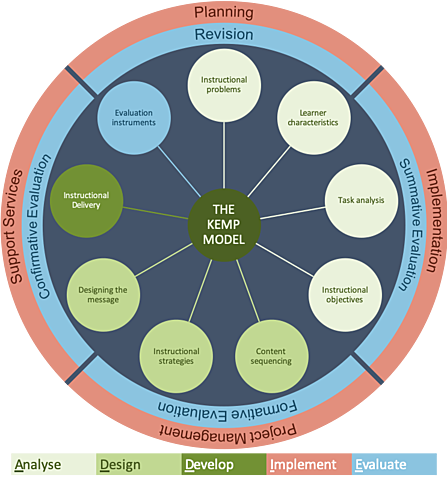 The Kemp Design Model