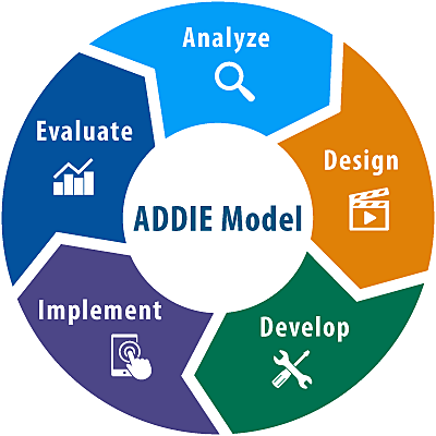 ADDIE Model (Originally developed by U.S. Army in 1975)
