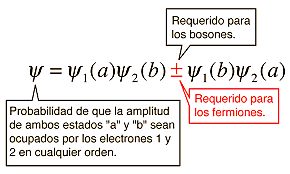 El principio de exclusión de Pauli