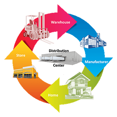 Timeline: Linea del tiempo  Selección del canal adecuado en la Cadena de Suministros