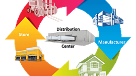 Timeline: Linea del tiempo  Selección del canal adecuado en la Cadena de Suministros