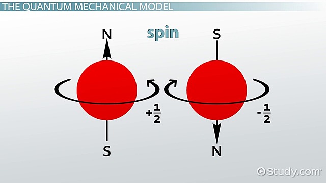 Quantum Model Of The Atom