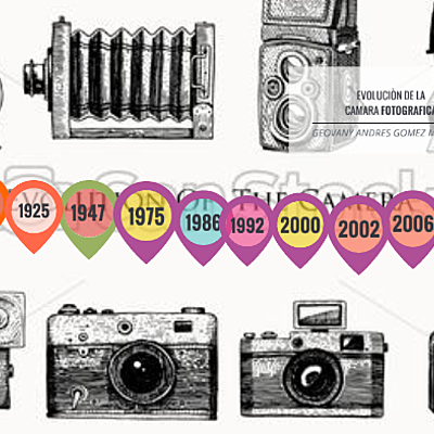 Timeline: La Evolución De La Fotografía