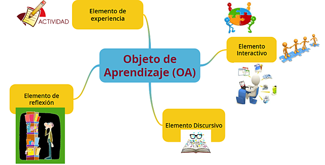 OBJETO DE APRENDIZAJE (OPEN UNIVERSITY, MASSON, PEGLER Y WELLER)