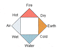 Aristotle declares the four elements