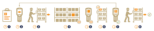 MTM (Methods Time Measurement)