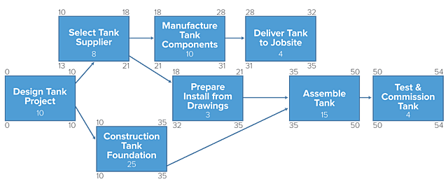PERT-CPM (Critical Path Method)