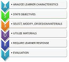 ASSURE Model (Heinrich and Molenda)