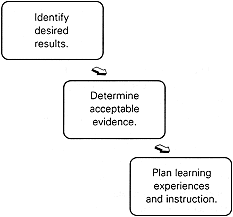 The Backward Design Model of Curriculum Planning (Wiggins & McTighe)