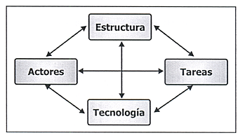 DESARROLLO ORGANIZACIONAL    LEAVITT
