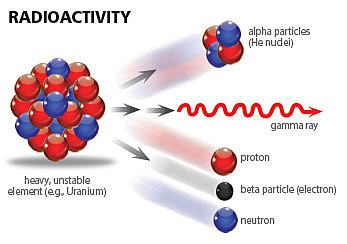 Radioactivity