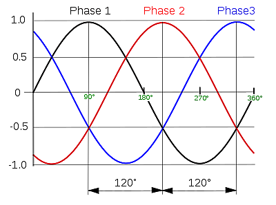 Corriente alterna Polifasica - Nikola Tesla