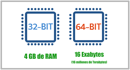 Procesador de 64 bits