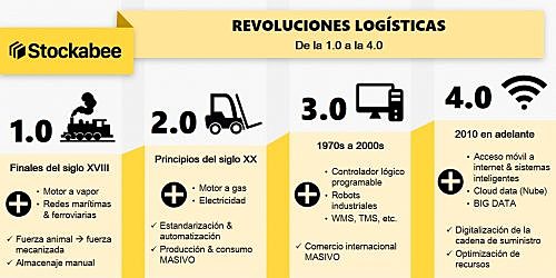 THE LOGISTICS  INFORMATION FLOW.
