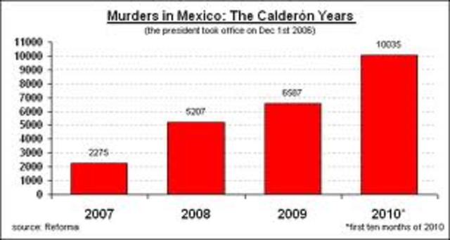 Murder Rate goes up, all time high