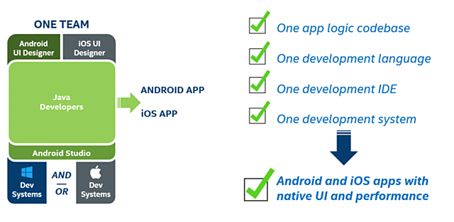 Intel Multi-OS Engine