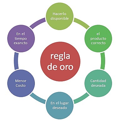 Descubrimiento de la Logística Integral