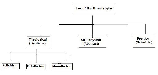 Law of Three Stages