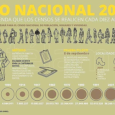 Timeline: El avance de nuestra población y el territorio.