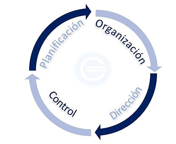 Modelo de proceso administrativo
