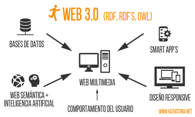 WEB 3.0 (2.010 - 2.016) WEB SEMÀNTICA