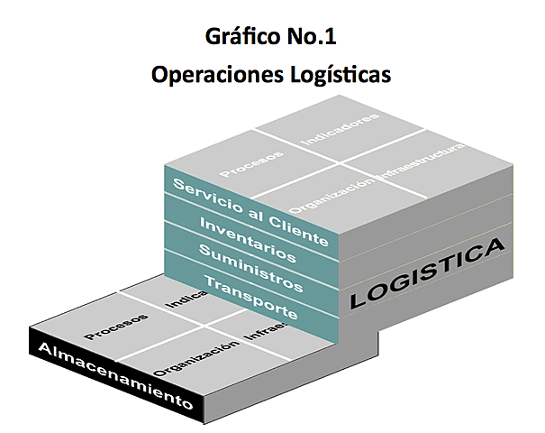 Integración de la función logistica