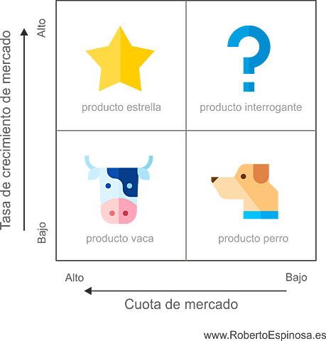Matriz de Boston Consulting Group