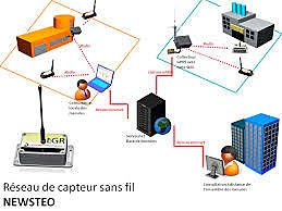 Red de sensores inalambricos