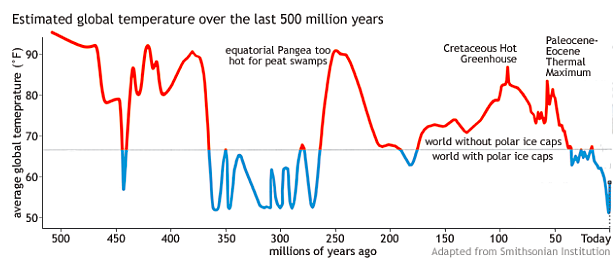 Estimated climate change over 500 Years