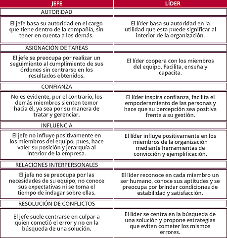 Diferencia entre jefe y líder.