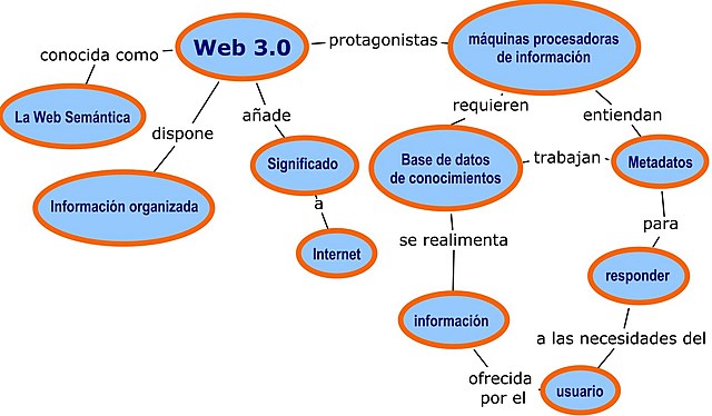 Web 3.0 - Web Semántica